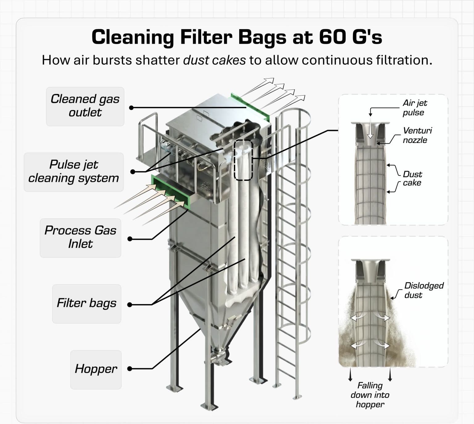 Technical diagram explaining the pulse-jet baghouse cleaning cycle