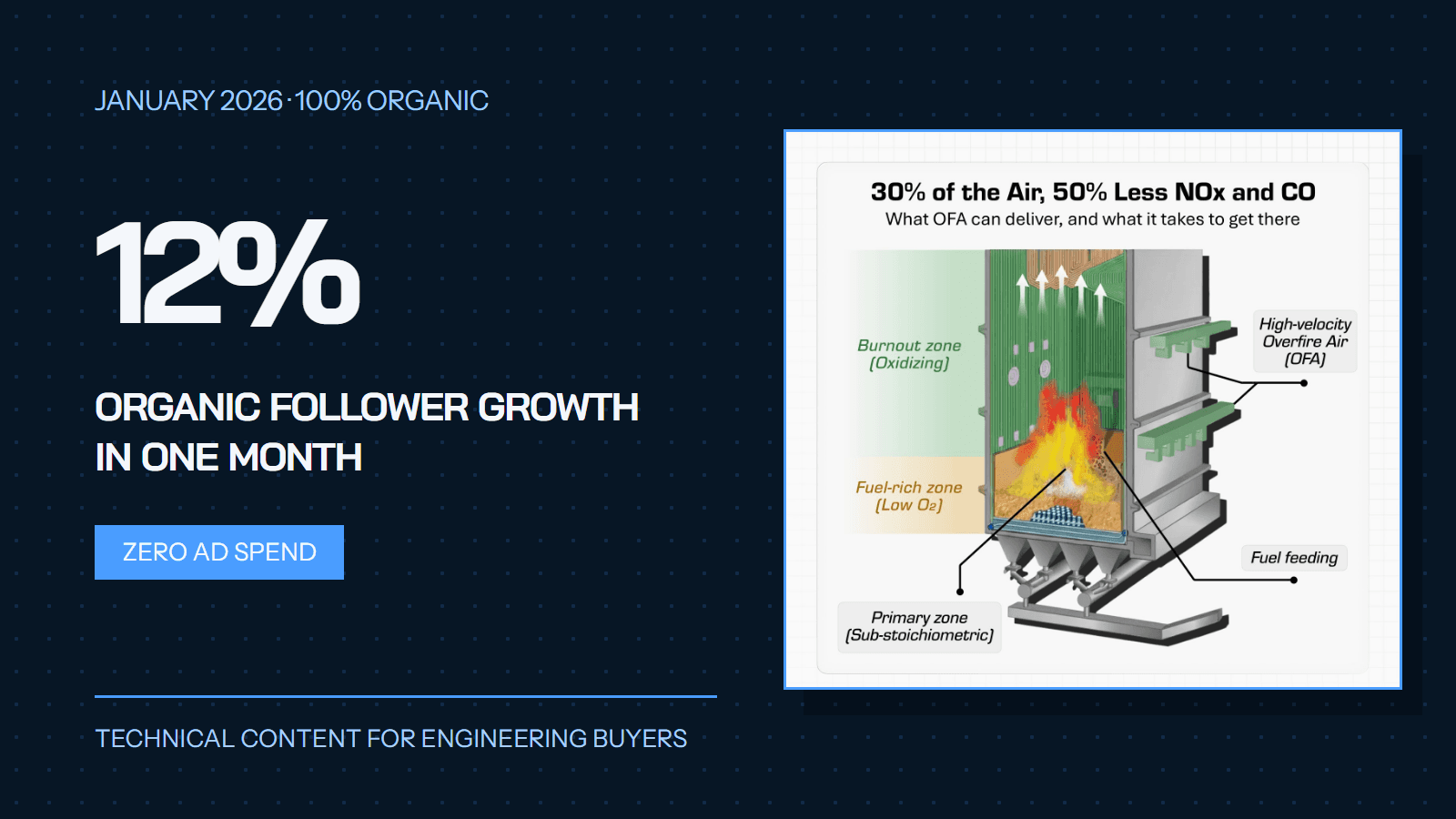 12% Organic Follower Growth in One Month. Zero Ad Spend.