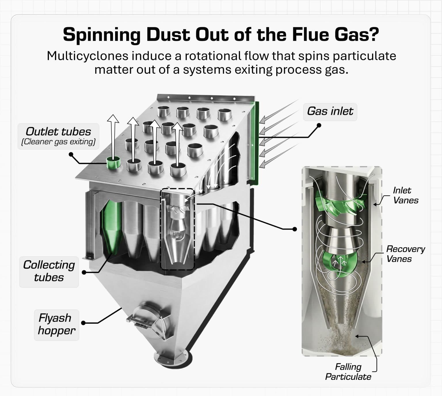 Technical diagram showing how a multicyclone separates particulate from process gas