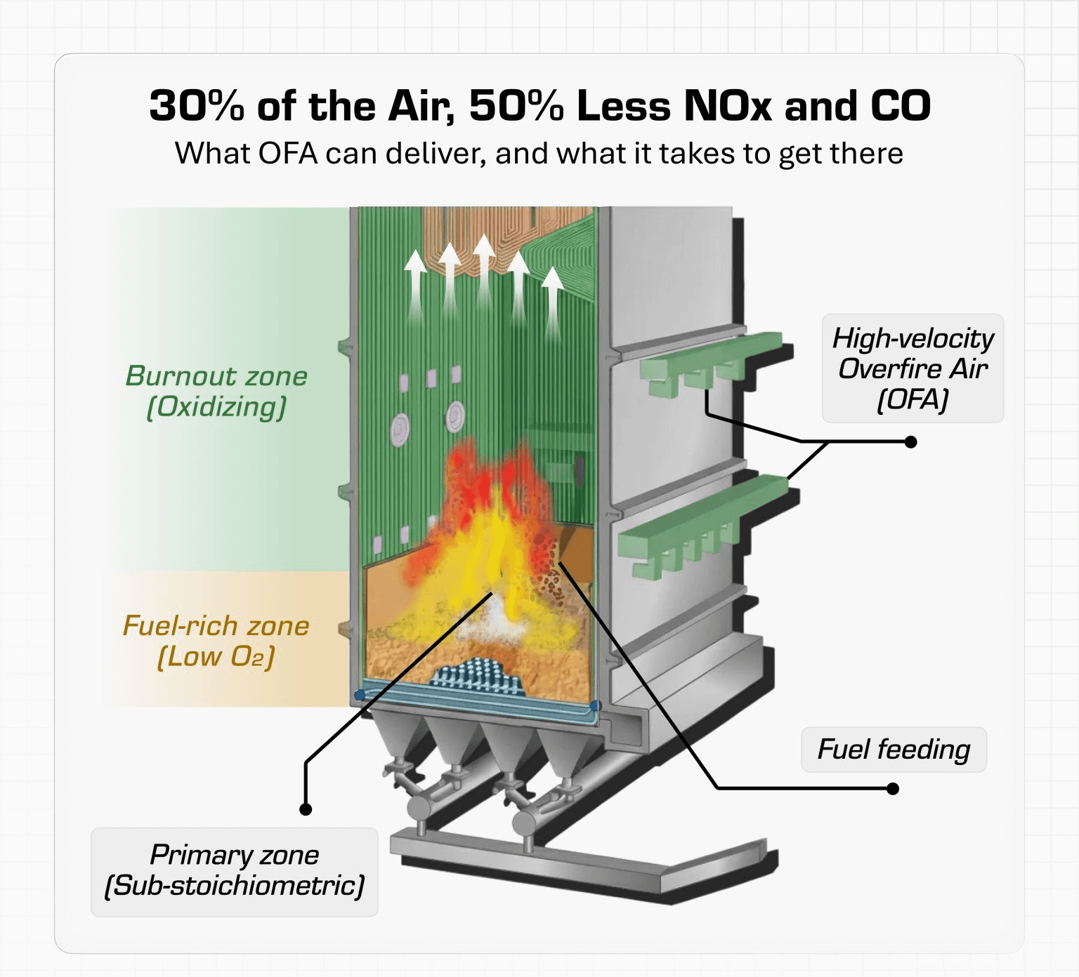 Technical diagram explaining how an overfire air system stages combustion